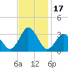 Kitty Hawk tide chart for Friday, November 17, 2023