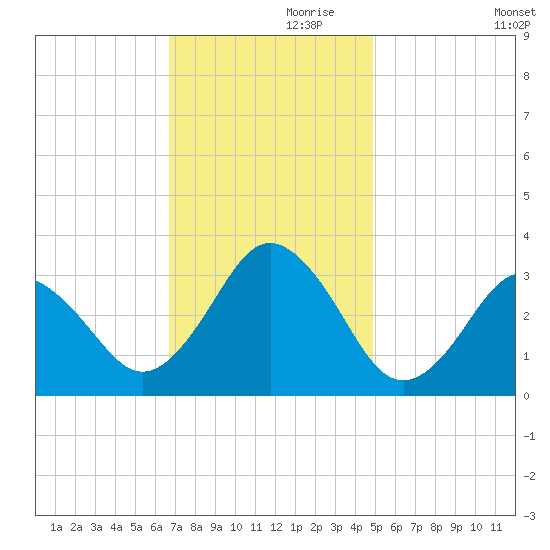 Kitty Hawk tide chart for Sunday, November 19, 2023