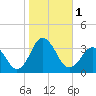 Kitty Hawk tide chart for Wednesday, November 1, 2023
