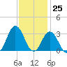 Kitty Hawk tide chart for Saturday, November 25, 2023