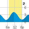 Kitty Hawk tide chart for Thursday, November 2, 2023