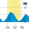 Kitty Hawk tide chart for Thursday, November 30, 2023