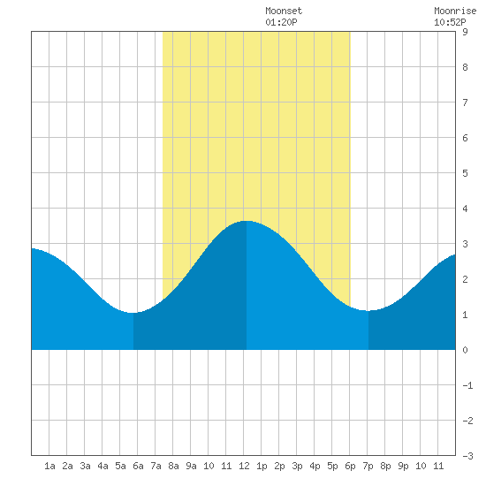 Kitty Hawk tide chart for Friday, November 3, 2023