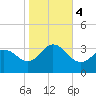 Kitty Hawk tide chart for Saturday, November 4, 2023