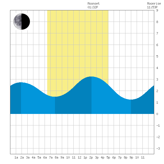Kitty Hawk tide chart for Sunday, November 5, 2023