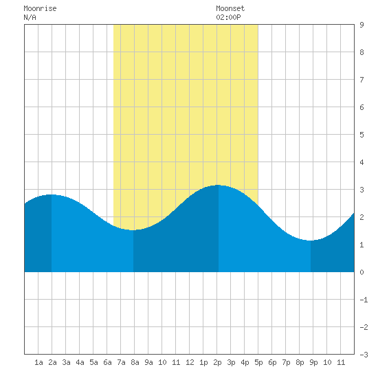 Kitty Hawk tide chart for Monday, November 6, 2023