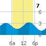 Kitty Hawk tide chart for Tuesday, November 7, 2023