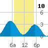 Kitty Hawk tide chart for Sunday, December 10, 2023