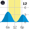 Kitty Hawk tide chart for Tuesday, December 12, 2023