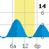 Kitty Hawk tide chart for Thursday, December 14, 2023