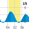 Kitty Hawk tide chart for Friday, December 15, 2023