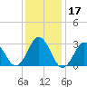 Kitty Hawk tide chart for Sunday, December 17, 2023