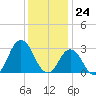 Kitty Hawk tide chart for Sunday, December 24, 2023