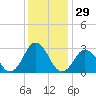 Kitty Hawk tide chart for Friday, December 29, 2023