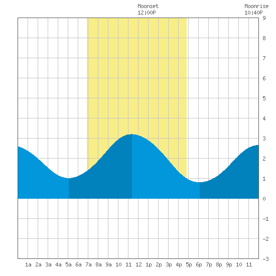 Kitty Hawk tide chart for Sunday, December 3, 2023