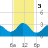 Kitty Hawk tide chart for Sunday, December 3, 2023