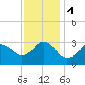 Kitty Hawk tide chart for Monday, December 4, 2023