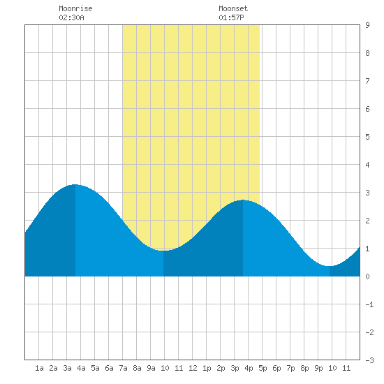 Kitty Hawk tide chart for Friday, December 8, 2023