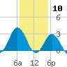 Kitty Hawk tide chart for Wednesday, January 10, 2024