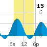 Kitty Hawk tide chart for Saturday, January 13, 2024