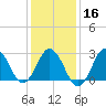 Kitty Hawk tide chart for Tuesday, January 16, 2024