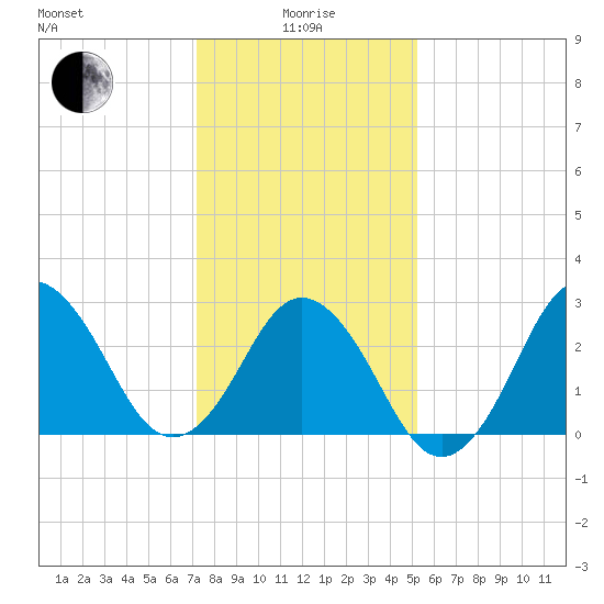 Kitty Hawk tide chart for Wednesday, January 17, 2024