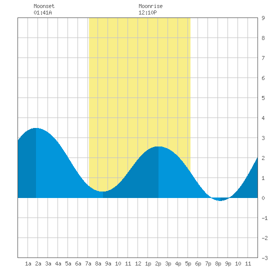 Kitty Hawk tide chart for Friday, January 19, 2024