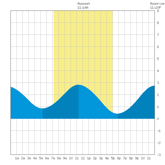Kitty Hawk tide chart for Tuesday, January 2, 2024