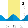 Kitty Hawk tide chart for Tuesday, January 2, 2024