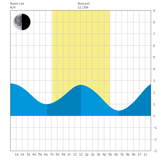 Kitty Hawk tide chart for Wednesday, January 3, 2024