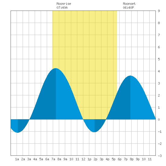 Kitty Hawk tide chart for Saturday, February 10, 2024