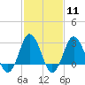 Kitty Hawk tide chart for Sunday, February 11, 2024
