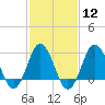 Kitty Hawk tide chart for Monday, February 12, 2024