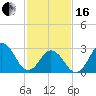 Kitty Hawk tide chart for Friday, February 16, 2024