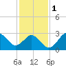 Kitty Hawk tide chart for Thursday, February 1, 2024