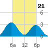Kitty Hawk tide chart for Wednesday, February 21, 2024