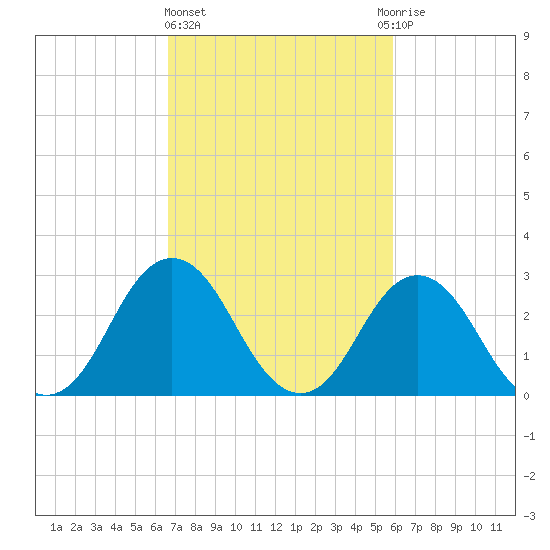 Kitty Hawk tide chart for Friday, February 23, 2024