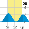 Kitty Hawk tide chart for Friday, February 23, 2024