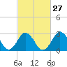 Kitty Hawk tide chart for Tuesday, February 27, 2024
