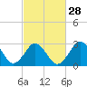 Kitty Hawk tide chart for Wednesday, February 28, 2024