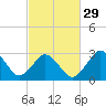 Kitty Hawk tide chart for Thursday, February 29, 2024