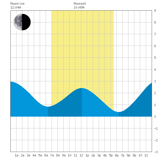 Kitty Hawk tide chart for Friday, February 2, 2024