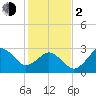 Kitty Hawk tide chart for Friday, February 2, 2024