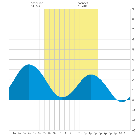 Kitty Hawk tide chart for Tuesday, February 6, 2024