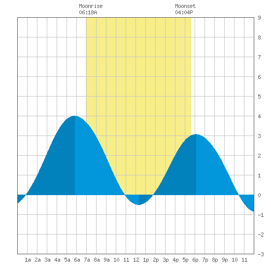 Kitty Hawk tide chart for Thursday, February 8, 2024
