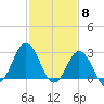Kitty Hawk tide chart for Thursday, February 8, 2024