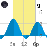 Kitty Hawk tide chart for Friday, February 9, 2024