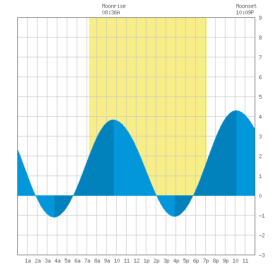 Kitty Hawk tide chart for Tuesday, March 12, 2024