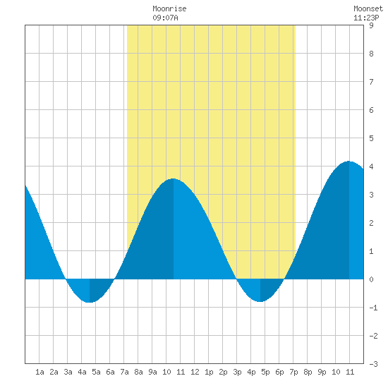 Kitty Hawk tide chart for Wednesday, March 13, 2024