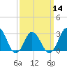 Kitty Hawk tide chart for Thursday, March 14, 2024